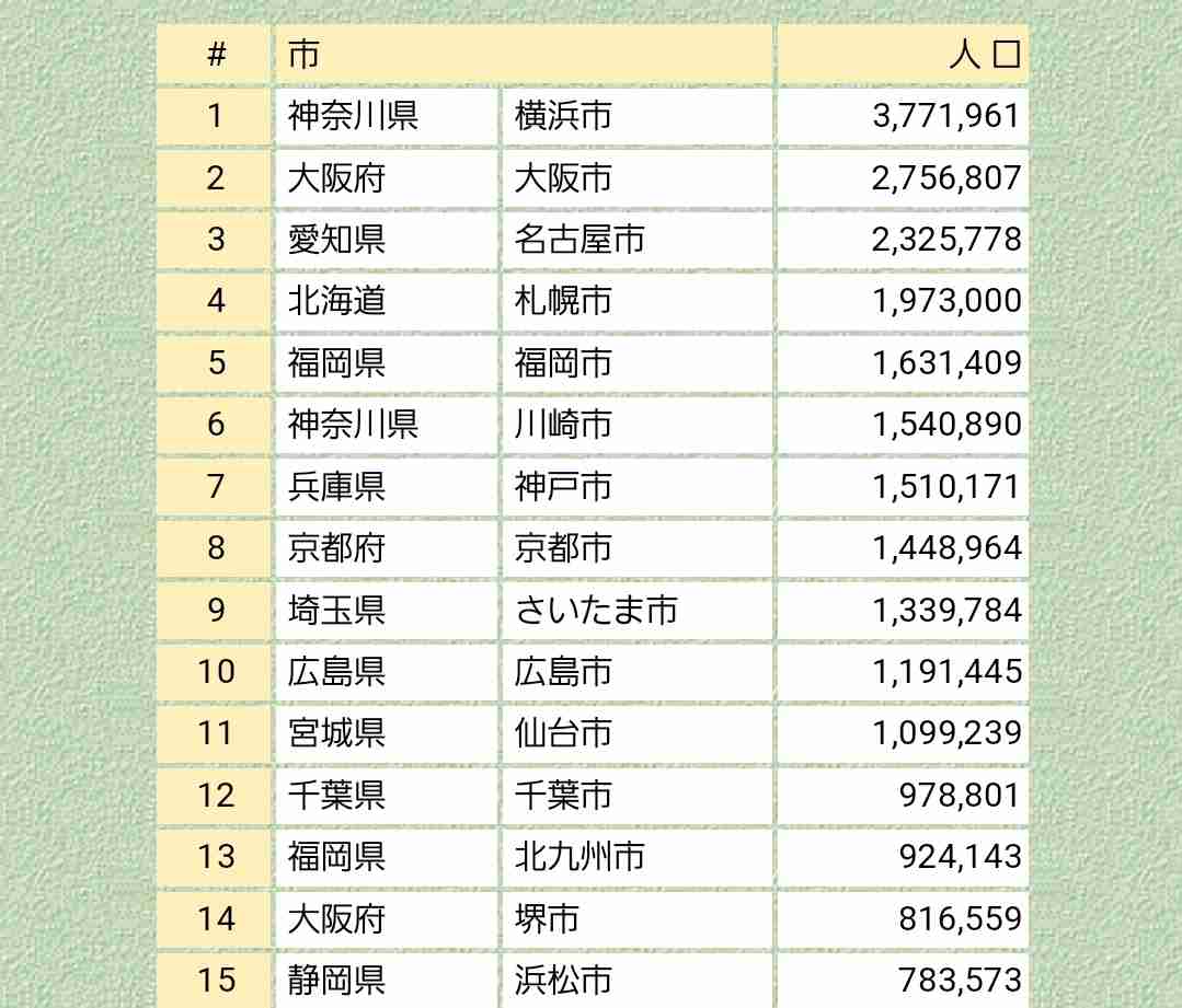 神戸市の人口が150万人割れ 22年ぶり 市長「人口減、想定超えるスピード」