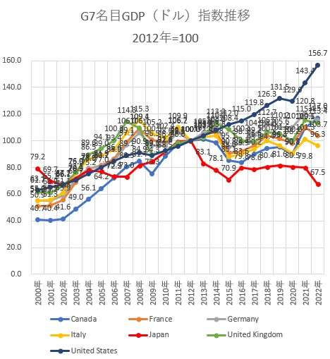 日本のGDPは世界13位から27位に転落 「先進国のグループから転落しかねない」