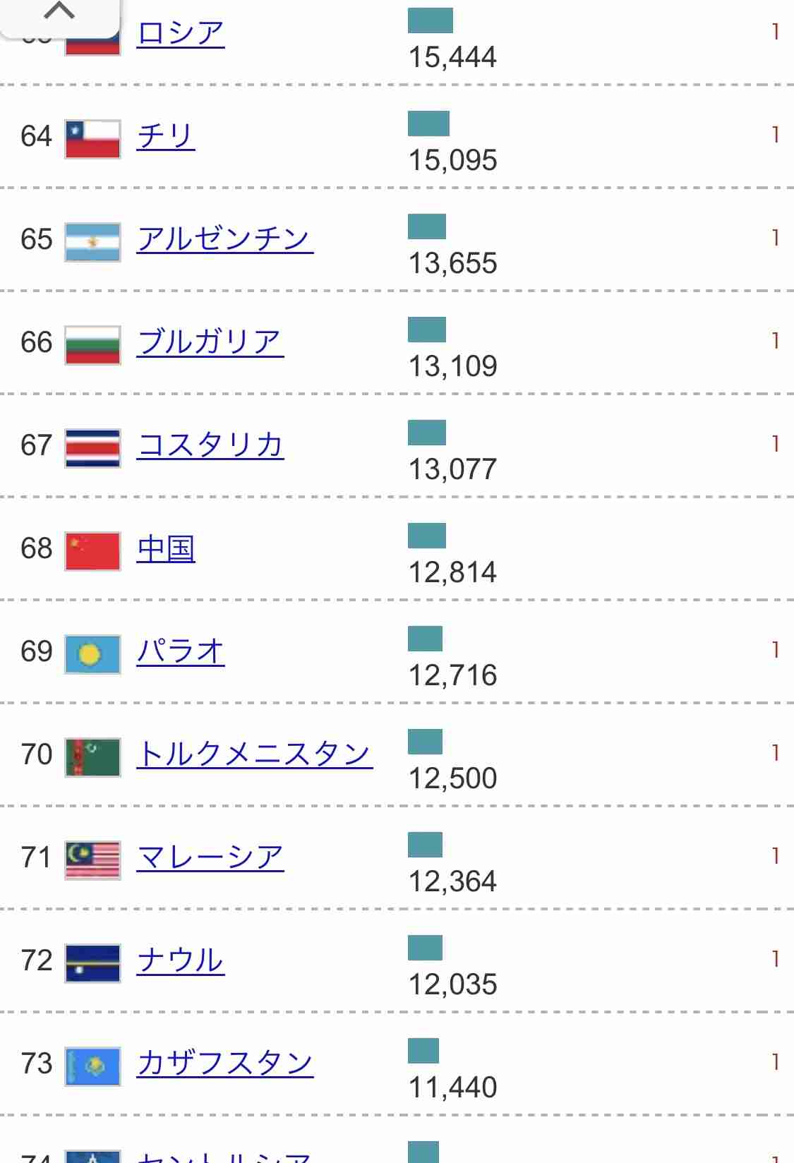 日本のGDPは世界13位から27位に転落 「先進国のグループから転落しかねない」