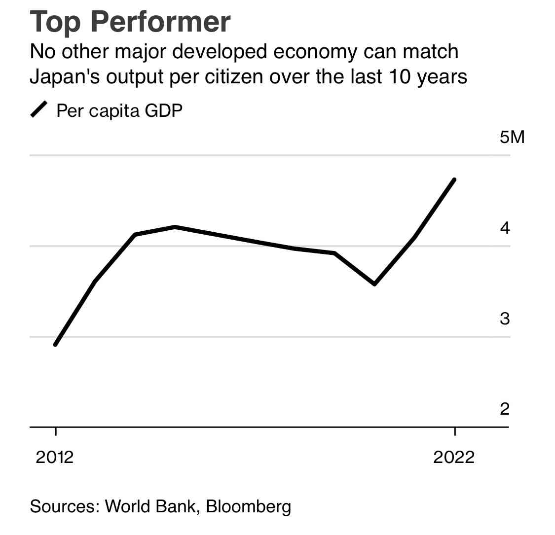 日本のGDPは世界13位から27位に転落 「先進国のグループから転落しかねない」