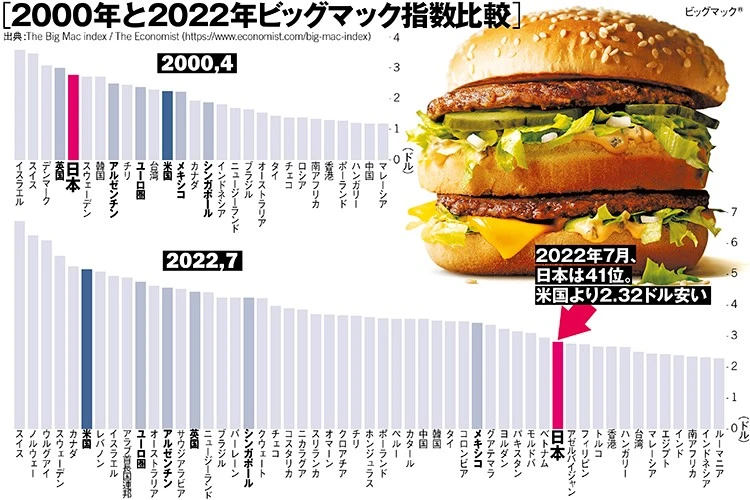 日本のGDPは世界13位から27位に転落 「先進国のグループから転落しかねない」