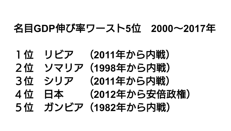 日本のGDPは世界13位から27位に転落 「先進国のグループから転落しかねない」