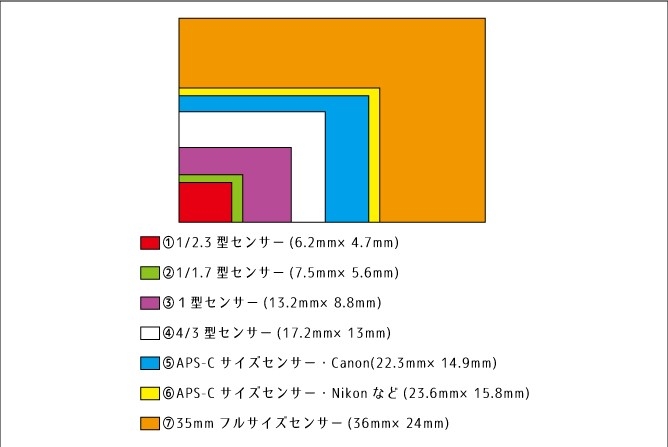 初心者！一眼レフを語りたい！