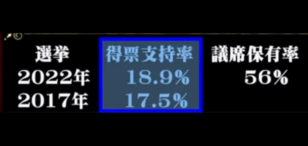 ANN世論調査　岸田内閣支持率　発足後最低の26.9％