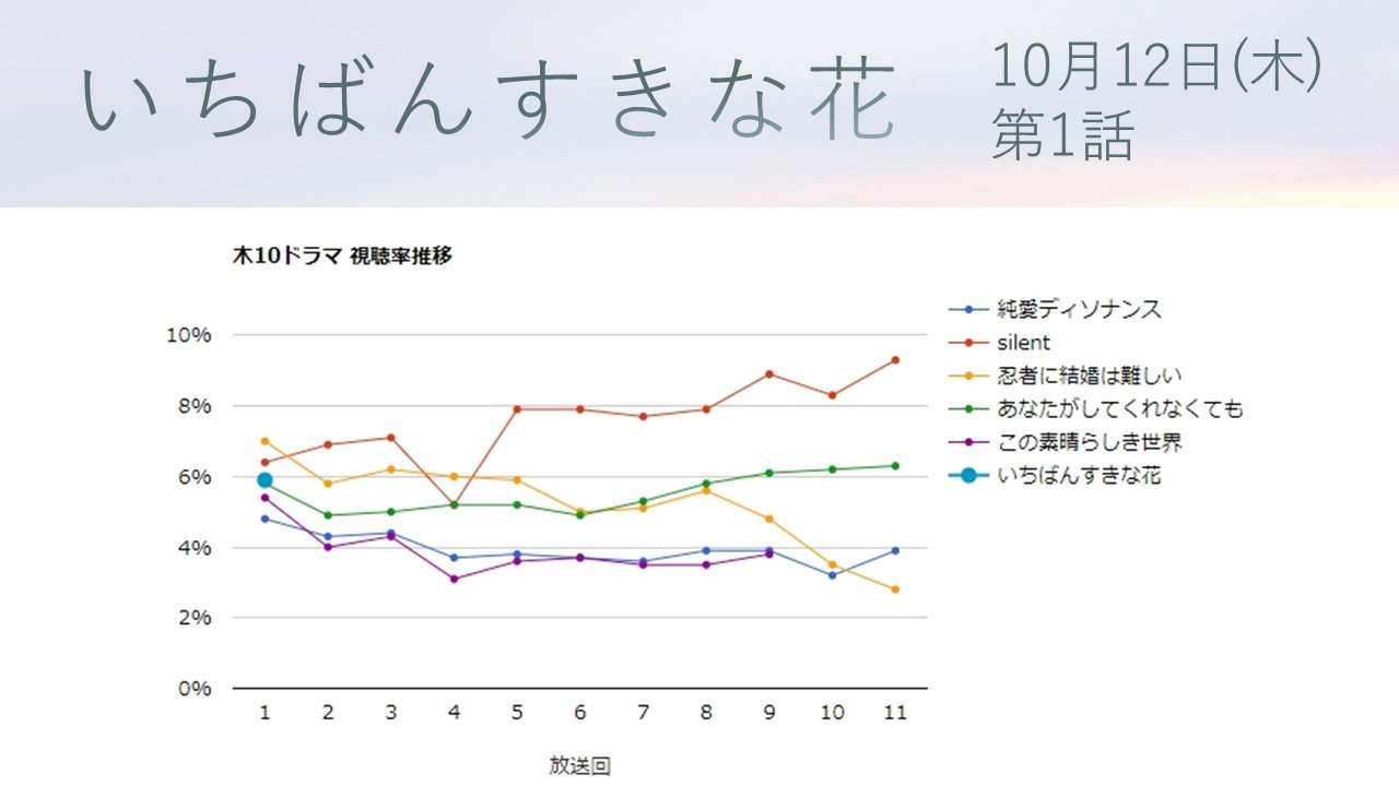 多部未華子&松下洸平&今田美桜&神尾楓珠「いちばんすきな花」第1話5・9% 初めて顔合わせ