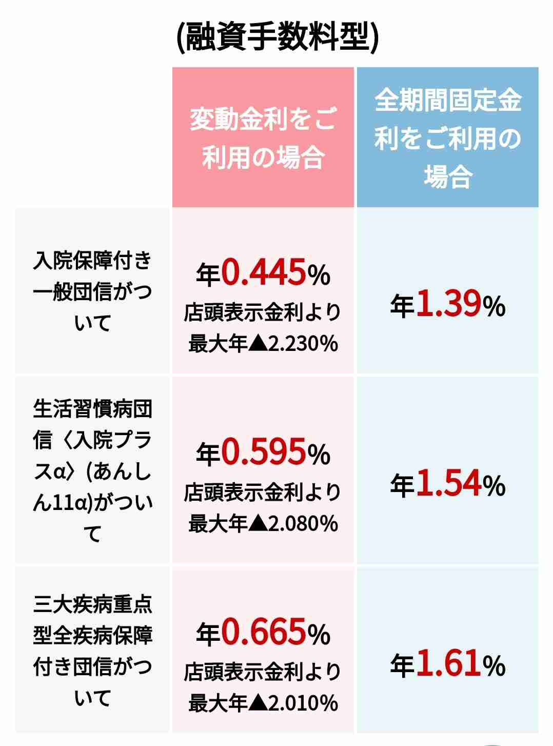 【住宅ローン】変動金利で組んでいる方【上昇する?】