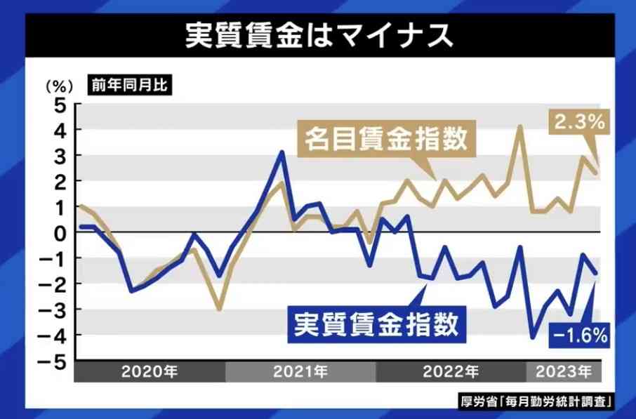 今年の賃上げ率は3.2%　労組ない中小にも波及、99年以降で最高