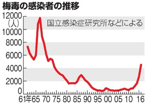 梅毒最多、1万3000人超に　3年連続更新、母子感染も