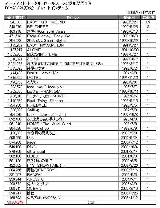 B′zのNO.1ソングを決めたい【アンチ厳禁】