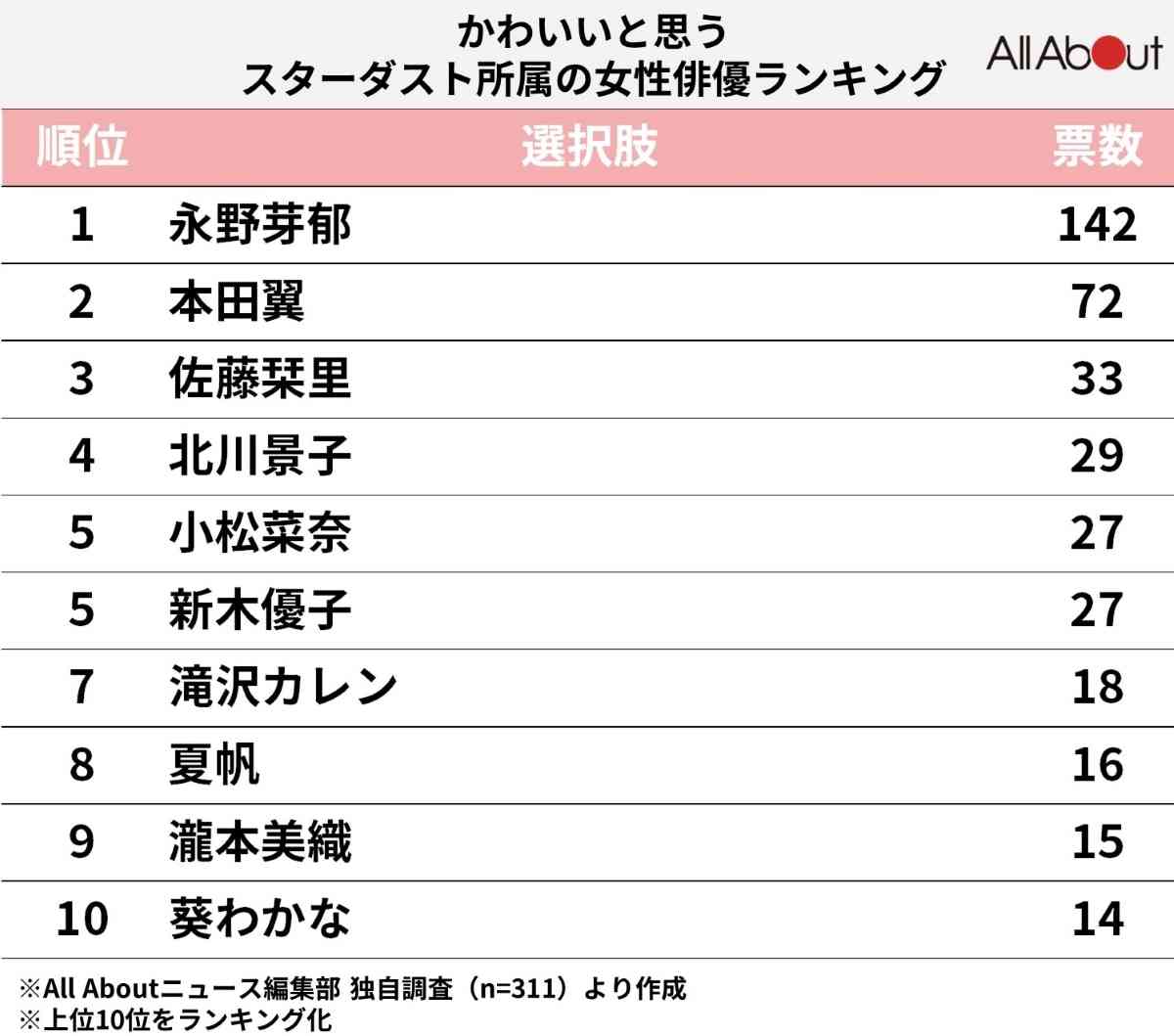 永野芽郁、月9ドラマ初主演！山田裕貴と再共演で“心を差し出す”ヒロイン役