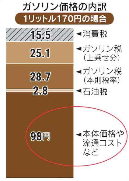 「トリガー条項」凍結解除検討へ　首相、与党と国民民主との間で