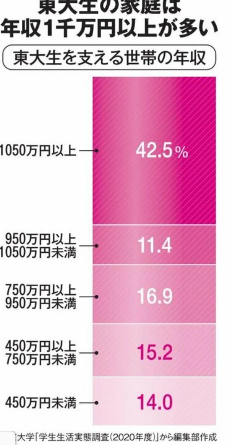 「東大は進学校や金持ちだけのものじゃない」普通の高校から東大合格した学生によるサークル「UTFR」叩き上げ東大生の強みとは