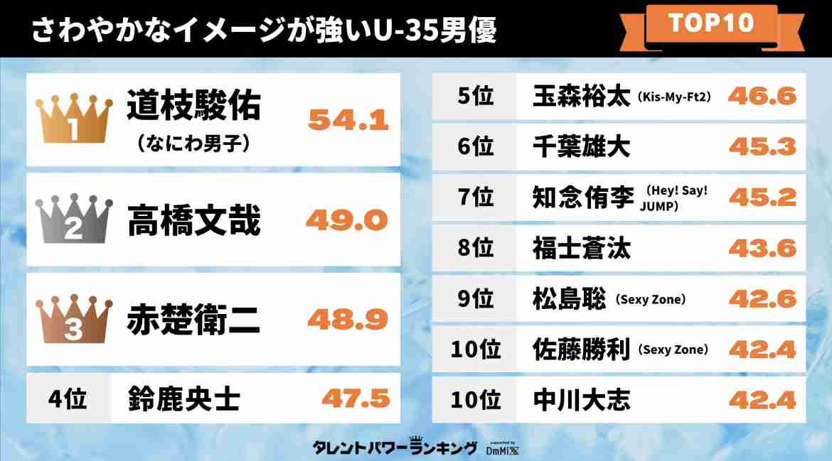 なにわ男子“ビジュアル担当”高橋恭平(23)同い年グラドル・黒木ひかりとの“お泊まり愛”スクープ撮