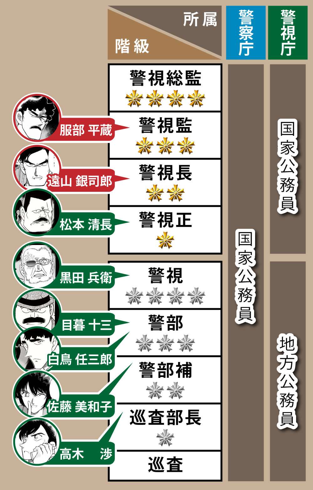 警察の身分伝えて性的暴行の疑い、警視正の男を不同意性交容疑で逮捕