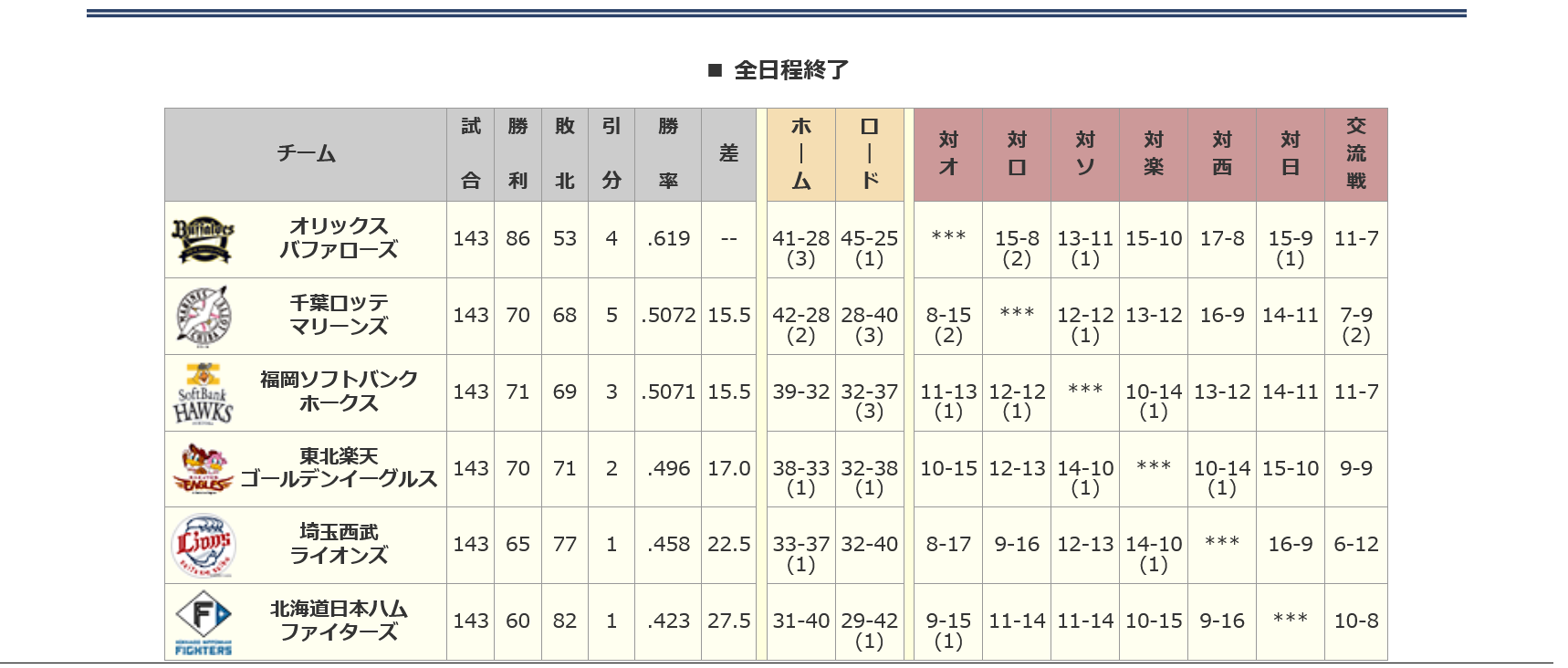 【セ・リーグ】プロ野球ファン【パ・リーグ】