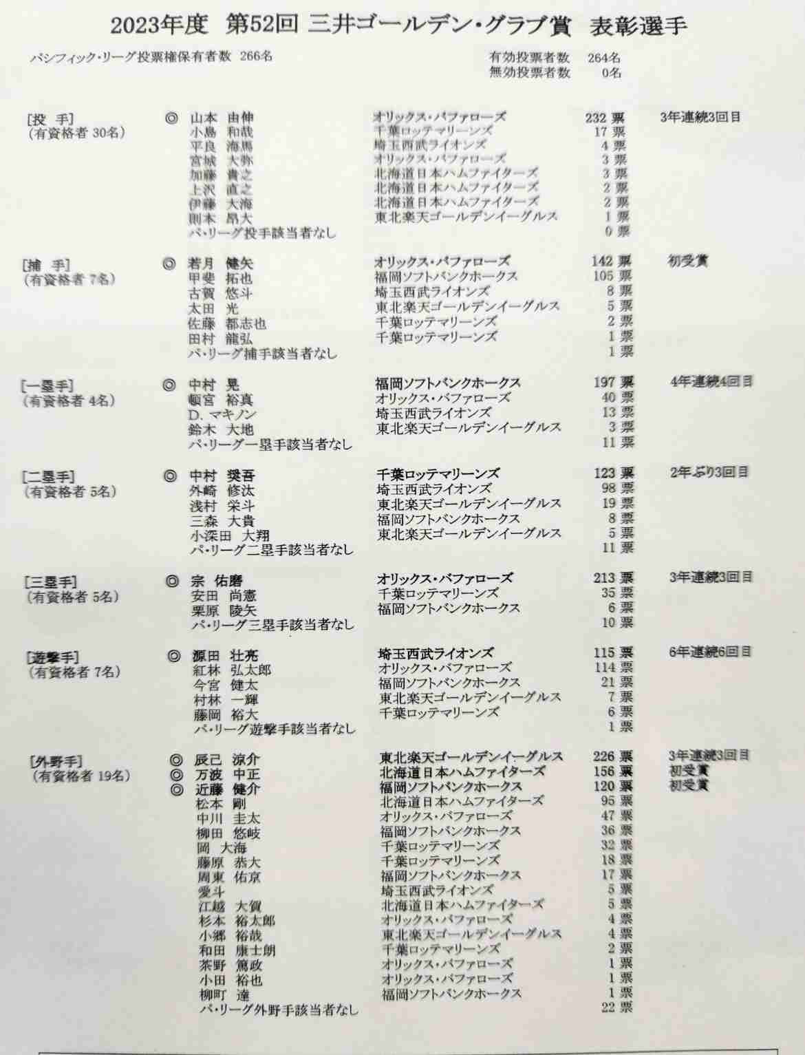 【セ・リーグ】プロ野球ファン【パ・リーグ】