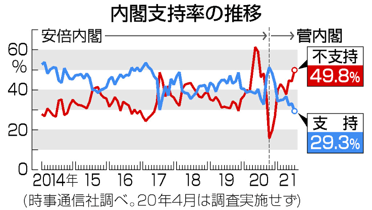 内閣支持21.3％、最低更新　自民も下落19％―時事世論調査
