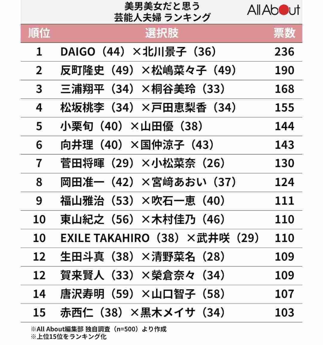 南野陽子さん 離婚を発表 「私事ですが、離婚いたしました」