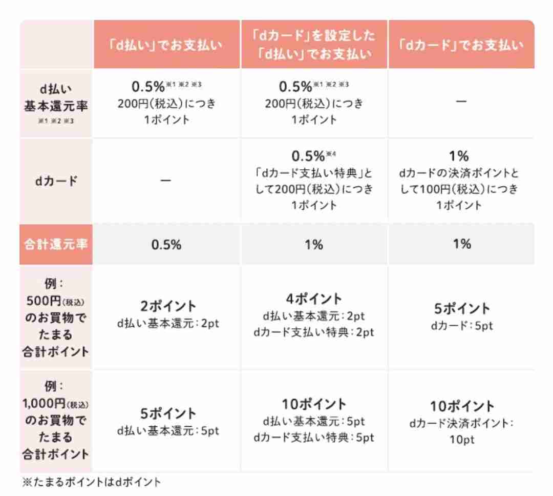 NTTドコモ「d払い」で不具合--一部サービスが利用できない状態に
