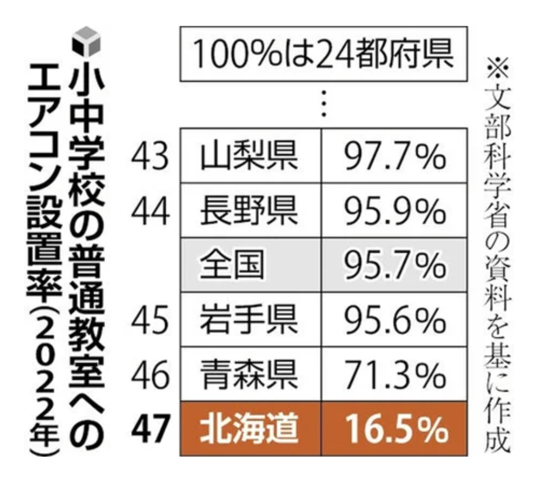 北海道に今季初の大雪警報　幌加内町朱鞠内で積雪57センチ「こんなに…降るとは思わなかった」札幌も氷点下に