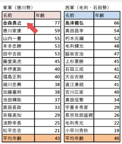 「関ヶ原の戦い」について語ろう！