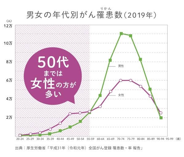 「AYA世代」のがん、女性が7割超　乳がんや子宮頸がん多く