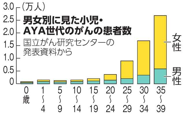 「AYA世代」のがん、女性が7割超　乳がんや子宮頸がん多く