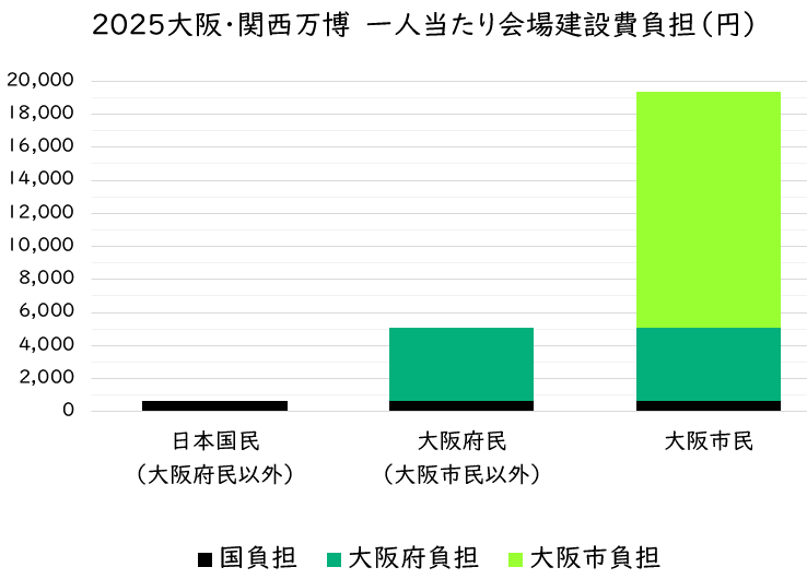 万博費倍増2350億円、大阪府民は赤ちゃんも約1万円負担…SNSで「#万博中止」拡散の必然