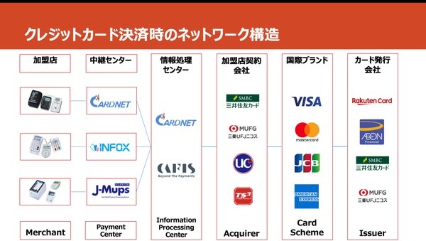 クレジットカード決済で障害　JRやコンビニなどに影響