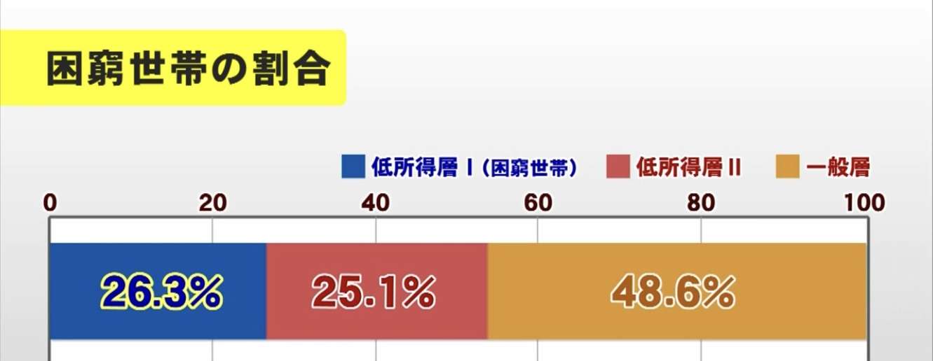 30年で大学生が親からもらう生活費は＜4分の1＞に。不景気を耐える中で「いい大学・いい企業に入る」「盛大な結婚式」を幸せと思わなくなった若者の価値観はどう変わったか