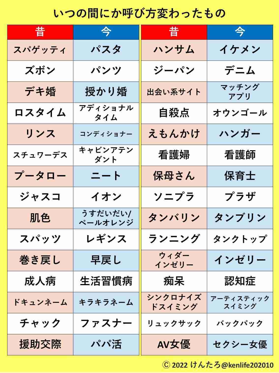 昔と今では言い方が違うもの