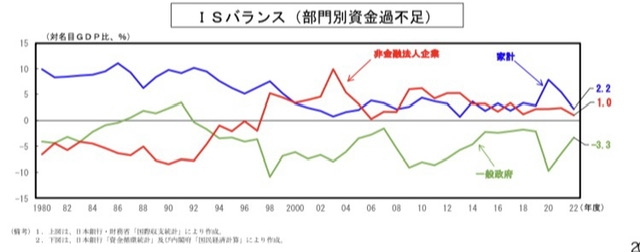7~9月のGDP 年率-2.1% 3期ぶりマイナス 食料品消費減などで
