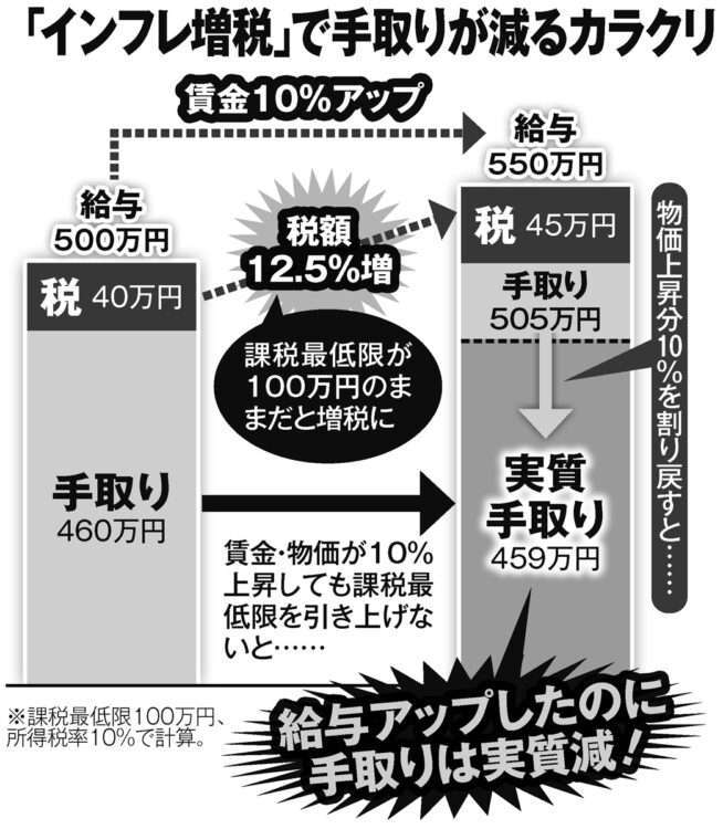 7~9月のGDP 年率-2.1% 3期ぶりマイナス 食料品消費減などで