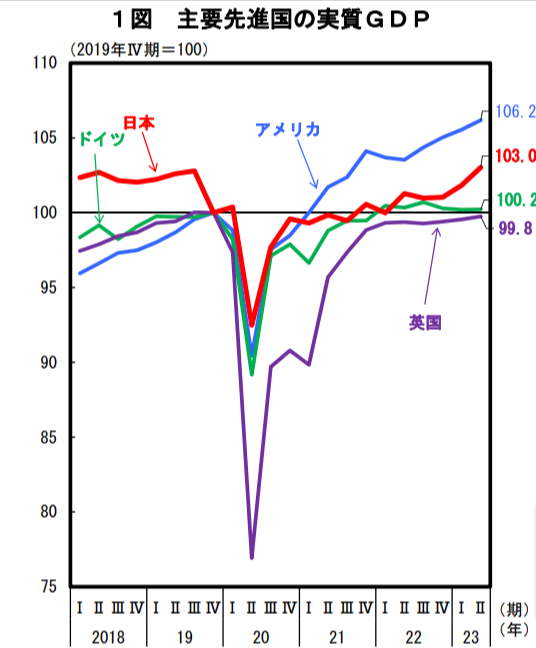 7~9月のGDP 年率-2.1% 3期ぶりマイナス 食料品消費減などで