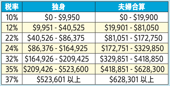 富裕層の申告漏れ最高更新　980億円、全体の1割