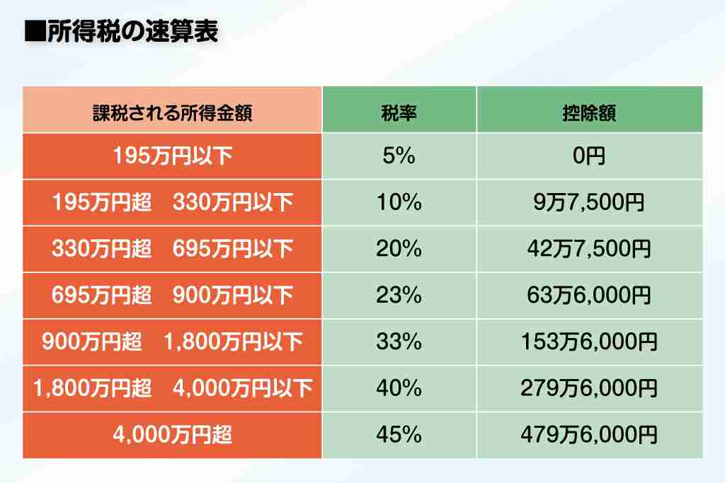 富裕層の申告漏れ最高更新　980億円、全体の1割