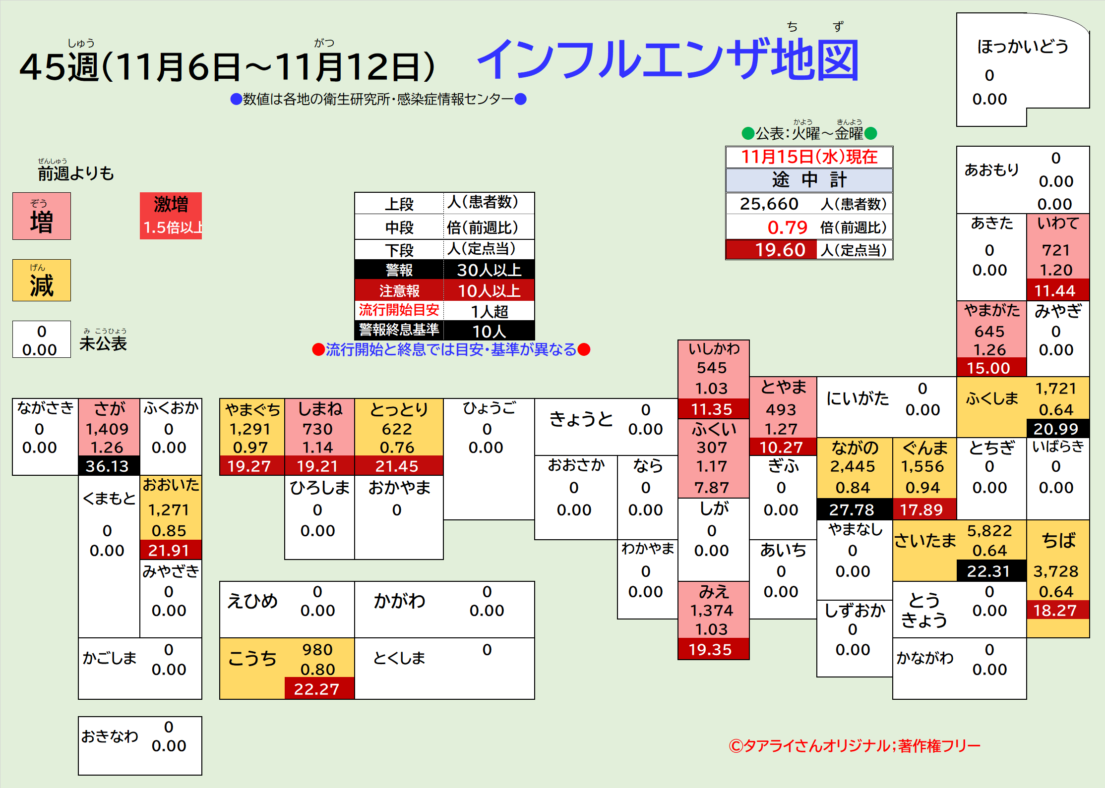 インフルエンザ患者数「21.13人」11週連続増加　43都道府県で注意報レベル 　新型コロナ患者数「2.44人」9週連続減少