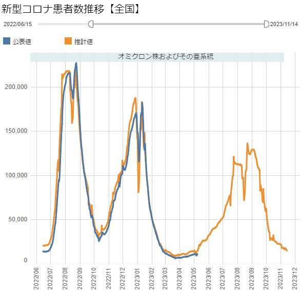 インフルエンザ患者数「21.13人」11週連続増加　43都道府県で注意報レベル 　新型コロナ患者数「2.44人」9週連続減少