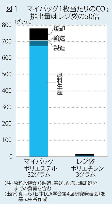 有料でもプラ製レジ袋提供禁止の市、その後どうなった 効果と「出口」示せるか