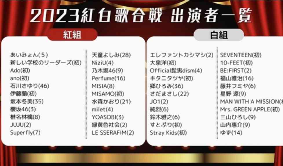 紅白落選が残念な紅組歌手ランキング 3位島津亜矢、2位いきものがかりを抑えた1位は?