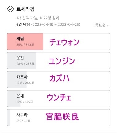 LE SSERAFIM・カズハ 小学校から一貫の超名門校出身だった 高校偏差値67の超難関「高校の夏留学まで通ってた」