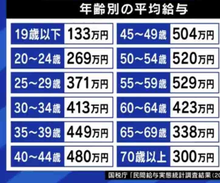 フルタイムだけど平均年収以下（そこそこ都会〜首都圏）
