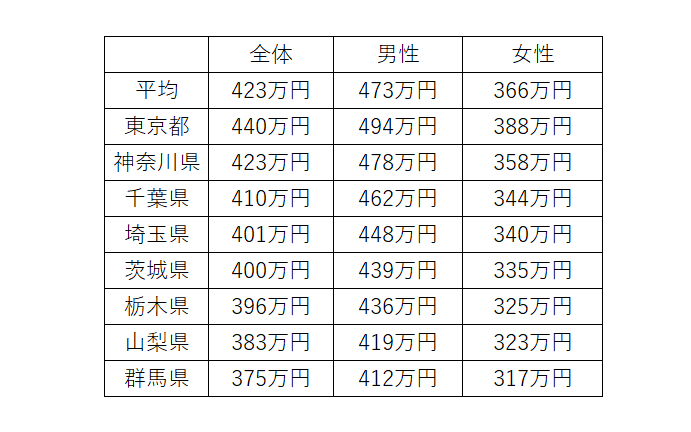 フルタイムだけど平均年収以下（そこそこ都会〜首都圏）