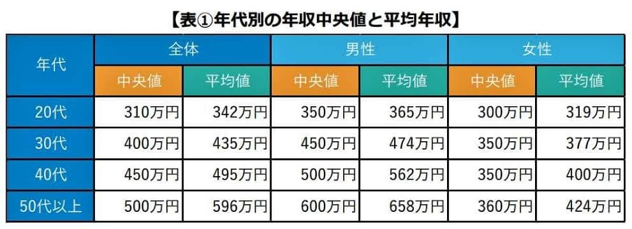 フルタイムだけど平均年収以下（そこそこ都会〜首都圏）