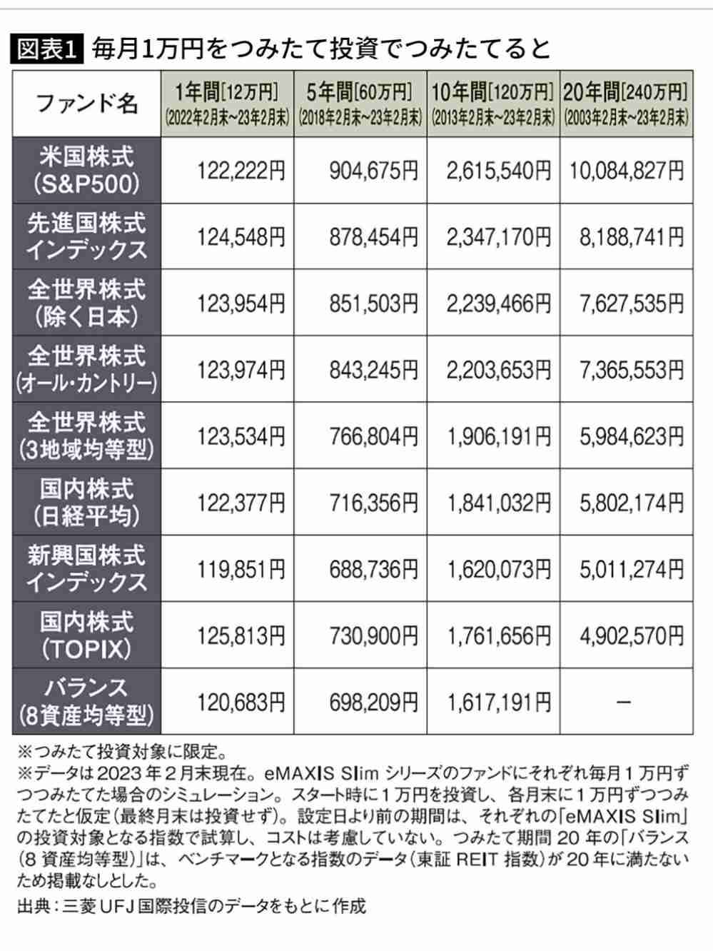 新NISAどうする？