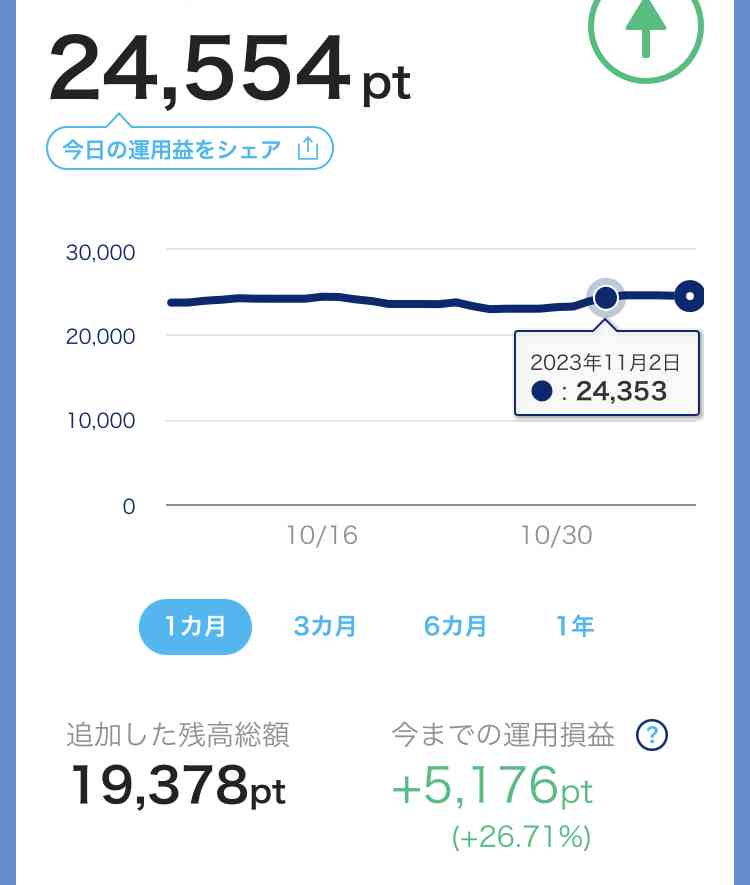 ポイント運用にしている方Part2
