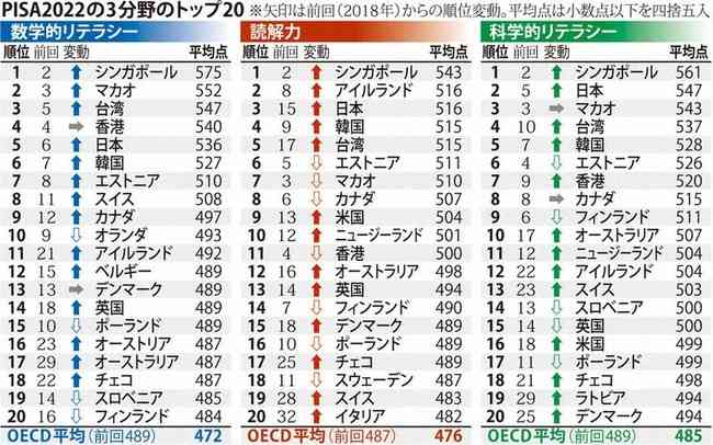 「恵まれた家庭」ほど好成績 数学的リテラシーなどで分析 PISA : がーるずレポート