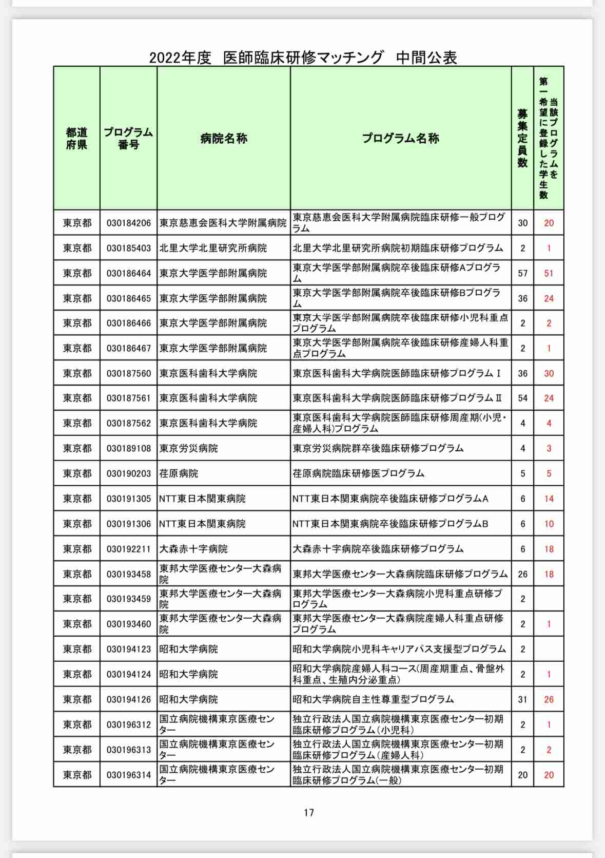 東大病院の研修医2人、病気装って糖尿病薬を入手　「やせ薬」と話題