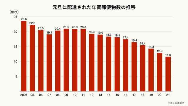 郵便局の仕事