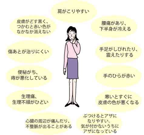 血行不良・瘀血の改善